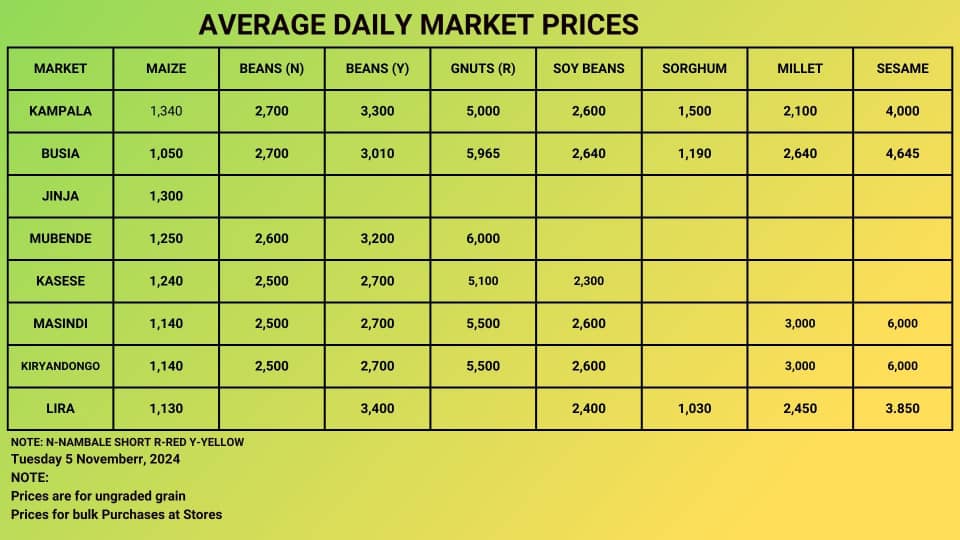 #Grain prices